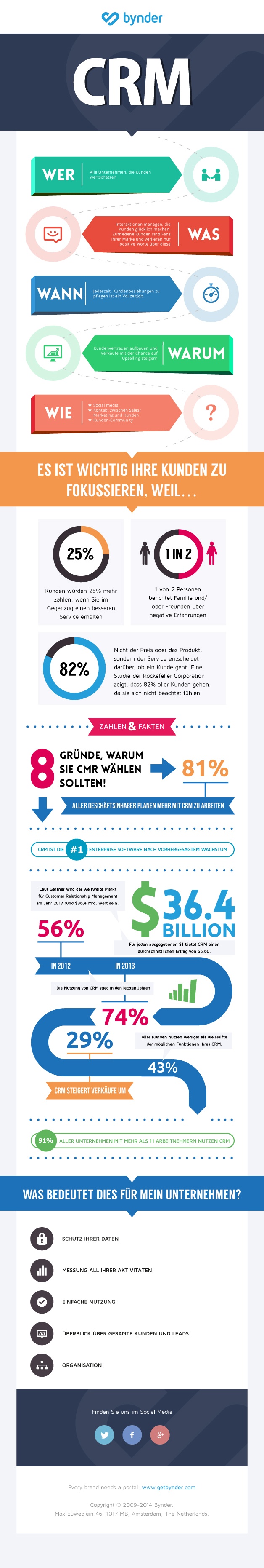 Infografik, wie das richtige CRM System Ihr Unternehmen unterstützen kann!