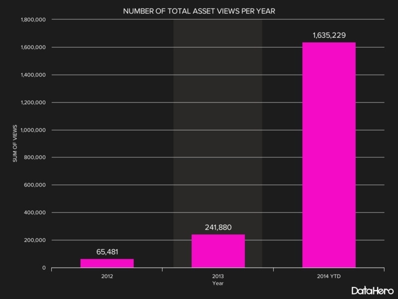 DAM-Infographic-ROI-NUMBER-OF-TOTAL-ASSET-VIEWS-PER-YEAR