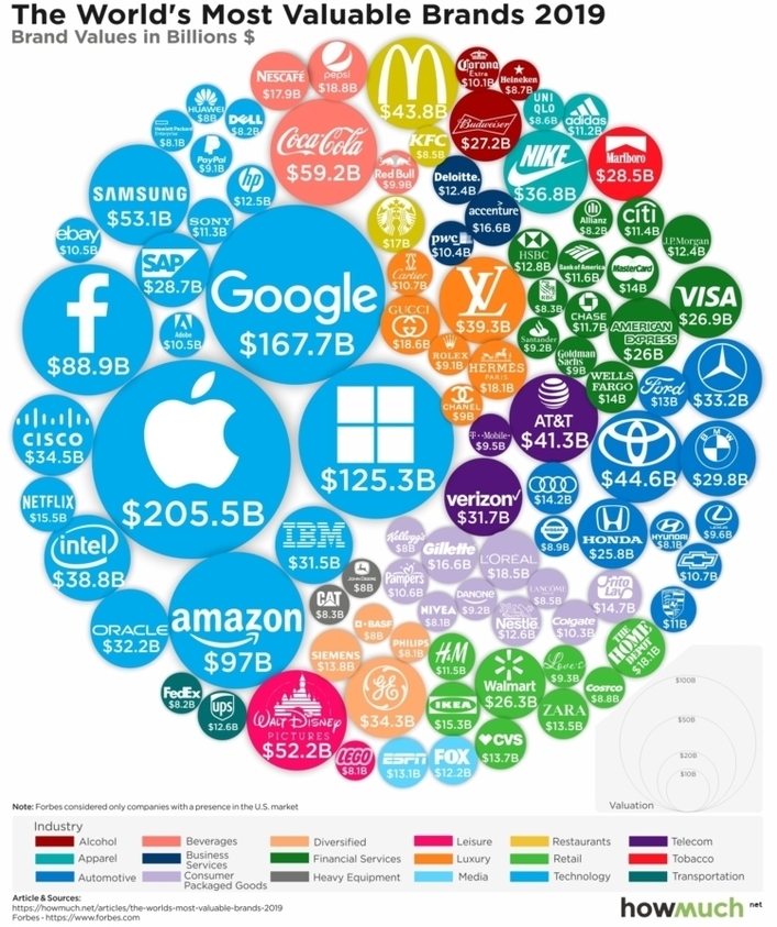 The worlds most valuable brands 2019 6f58