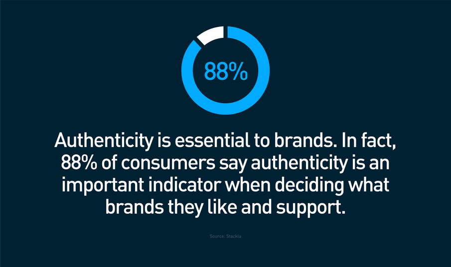 88% van de consumenten dat authenticiteit een belangrijke indicator is bij het bepalen welke merken ze leuk vinden en ondersteunen.