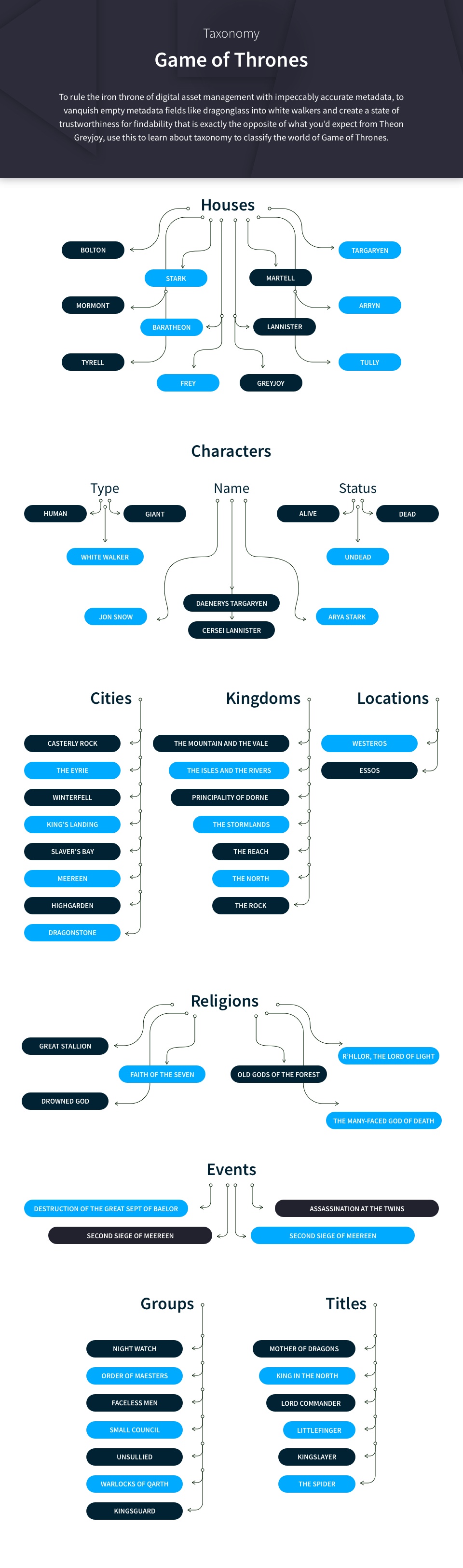 Game of Thrones Taxonomy Infographic.jpg
