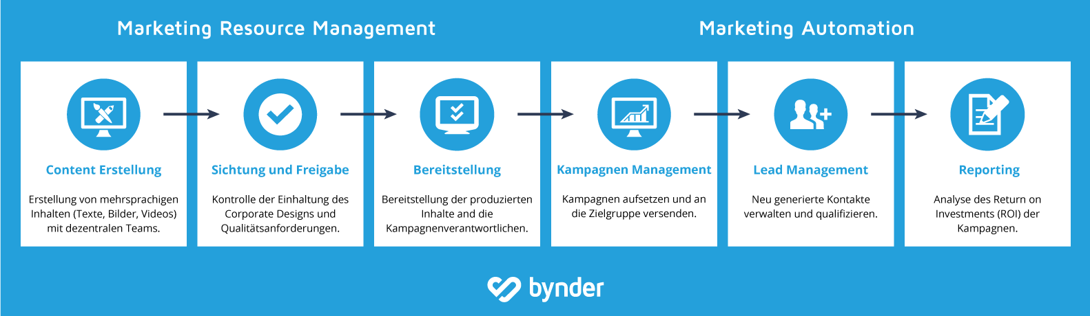 Warum marketing resource management ihr marketing automation tool perfektioniert