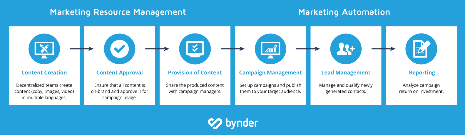 Marketing Automation Marketing Automation