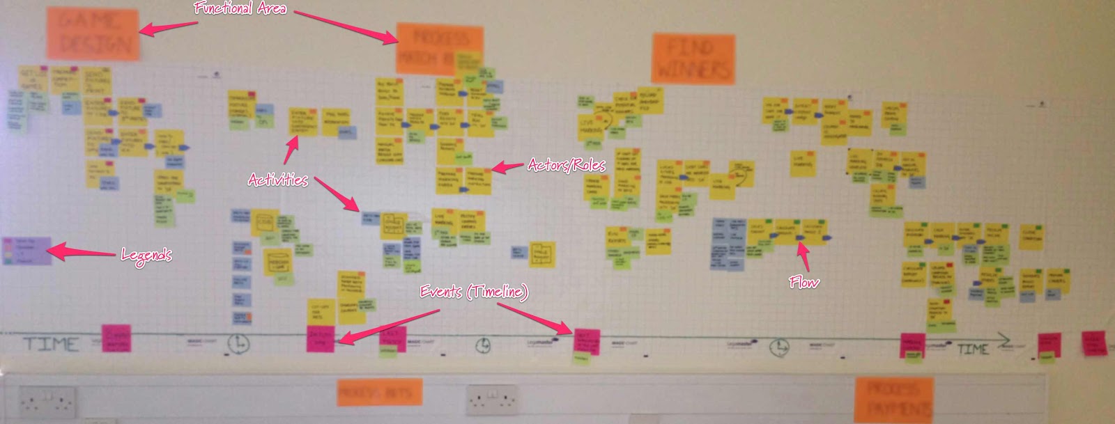 Process timeline as is Process timeline as is