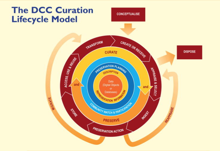 dcc-curation-lifecycle-model.png