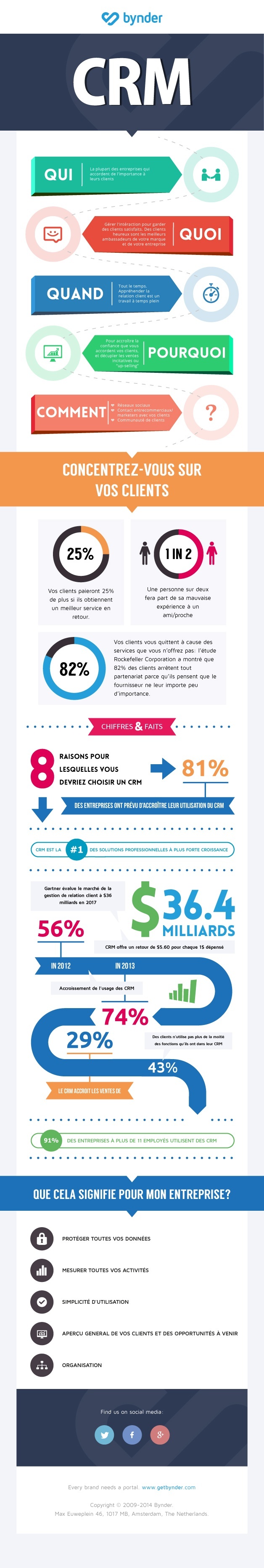 infographie quoi les CRM peuvent vous être bénéfiques