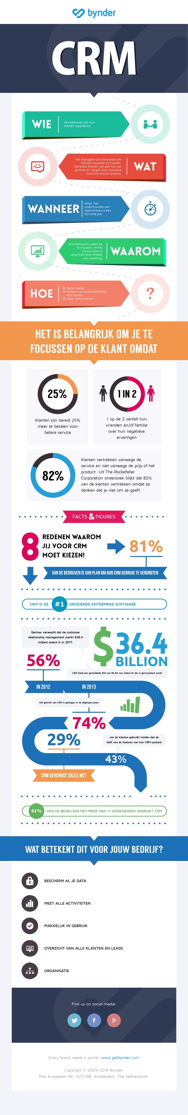 Infographic Customer Relationship Management