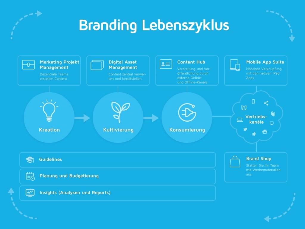 Branding Lebenszyklus Branding Lebenszyklus