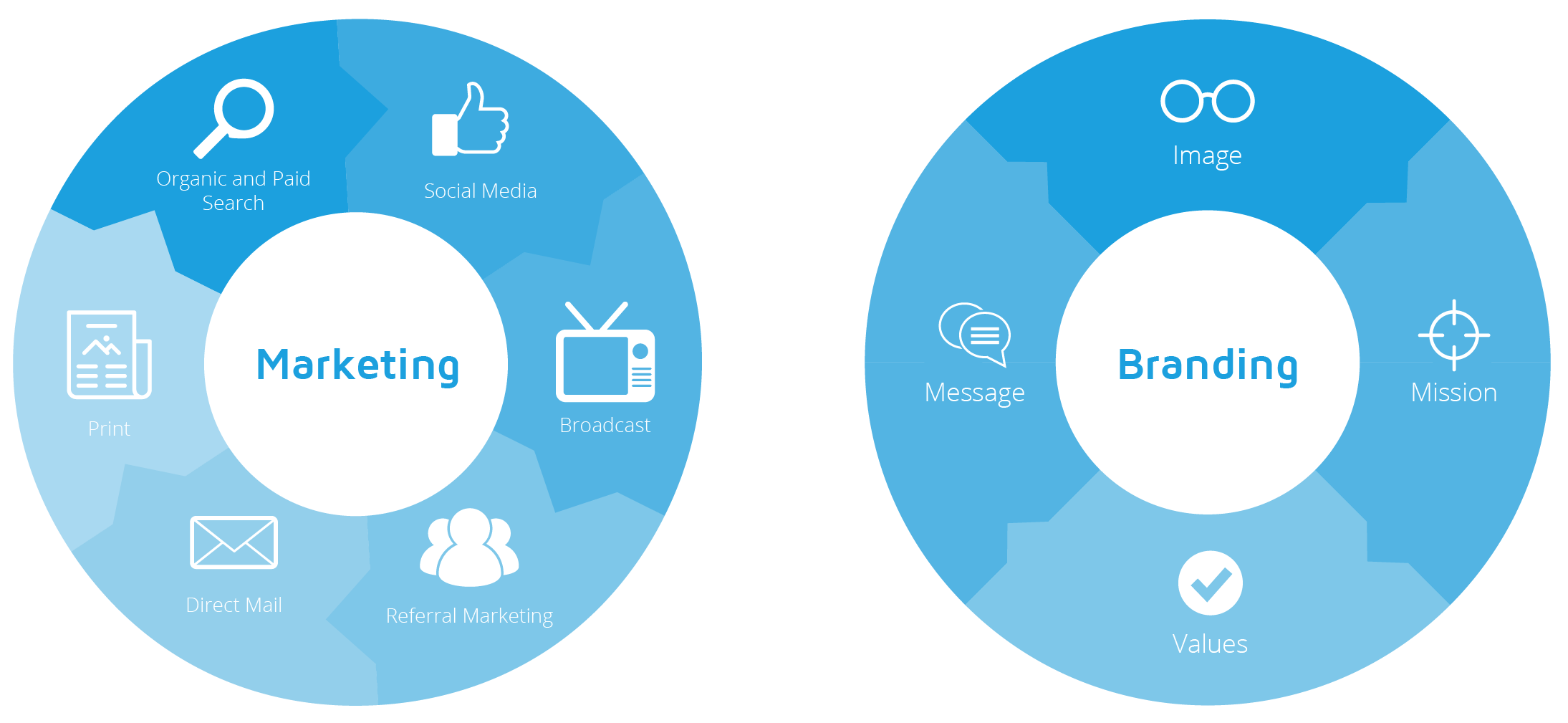 Unterschiede Marketing und Branding